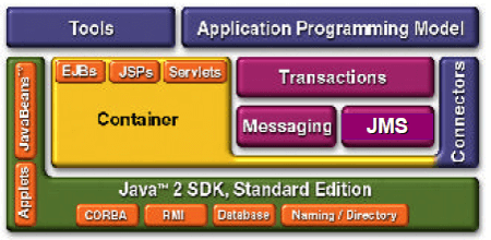 javaskool.com - EJB : Java Messaging Service [ JMS ]
