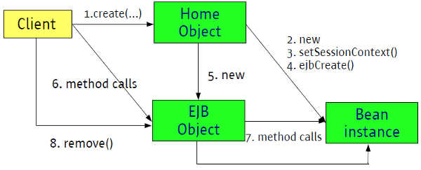 javaskool.com - EJB 3.0 : Stateful Session Bean